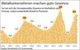 Metallunternehmen machen gute Gewinne